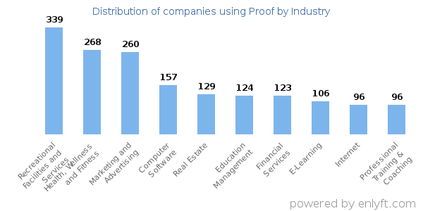 Companies using Proof - Distribution by industry