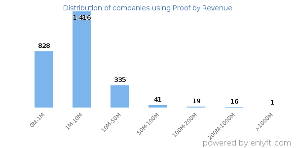 Proof clients - distribution by company revenue