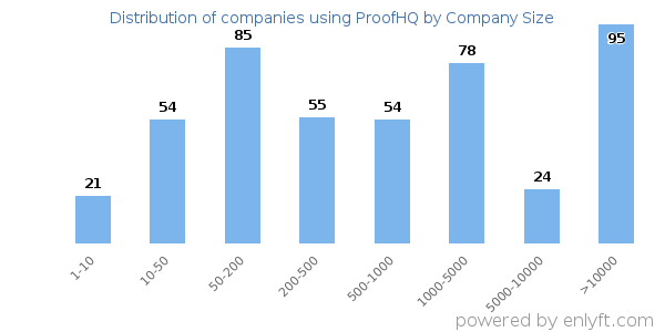 Companies using ProofHQ, by size (number of employees)