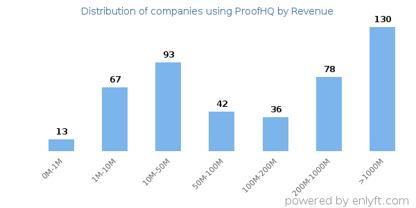 ProofHQ clients - distribution by company revenue