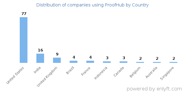 ProofHub customers by country