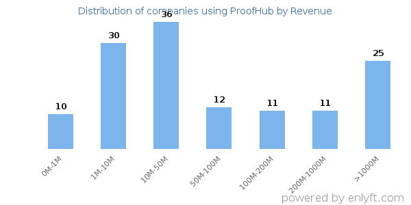 ProofHub clients - distribution by company revenue