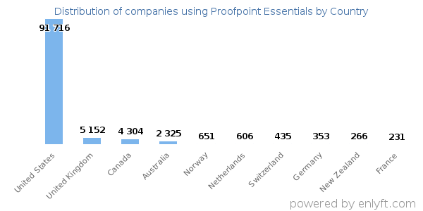 Proofpoint Essentials customers by country