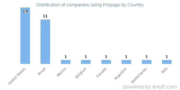 Propago customers by country