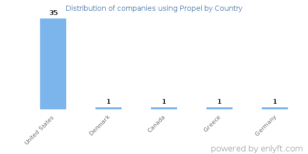 Propel customers by country