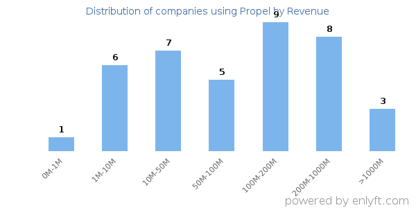 Propel clients - distribution by company revenue