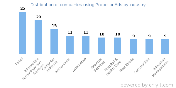 Companies using Propellor Ads - Distribution by industry