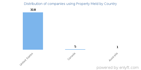 Property Meld customers by country
