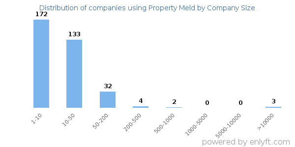 Companies using Property Meld, by size (number of employees)