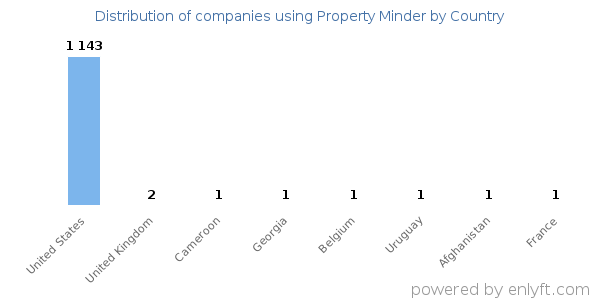 Property Minder customers by country