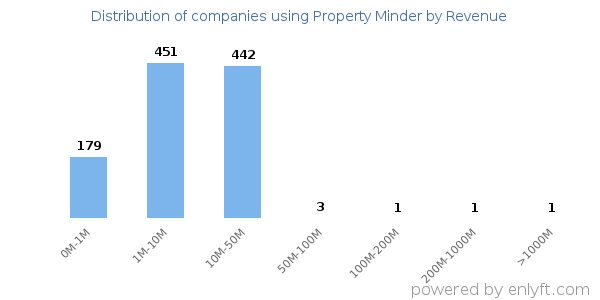 Property Minder clients - distribution by company revenue