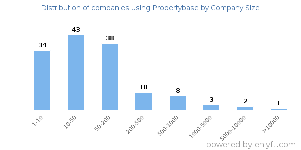 Companies using Propertybase, by size (number of employees)