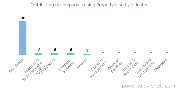 Companies using Propertybase - Distribution by industry