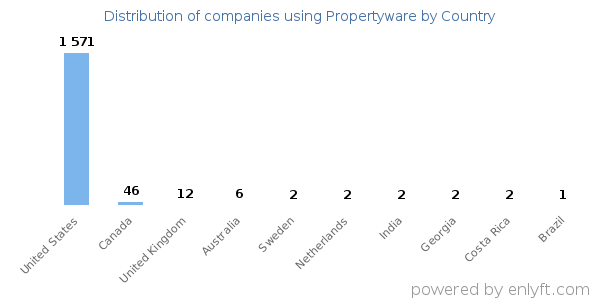 Propertyware customers by country
