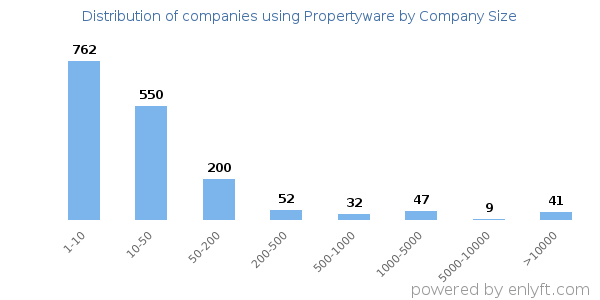 Companies using Propertyware, by size (number of employees)