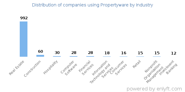Companies using Propertyware - Distribution by industry
