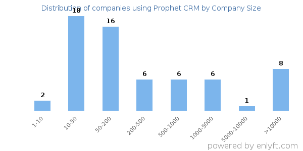 Companies using Prophet CRM, by size (number of employees)