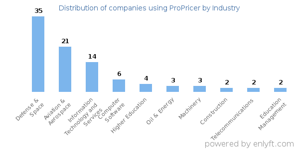 Companies using ProPricer - Distribution by industry