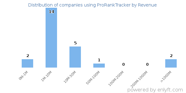 ProRankTracker clients - distribution by company revenue