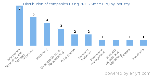 Companies using PROS Smart CPQ - Distribution by industry