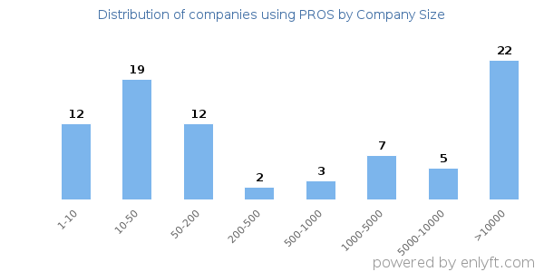 Companies using PROS, by size (number of employees)