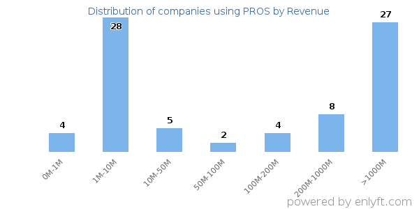 PROS clients - distribution by company revenue