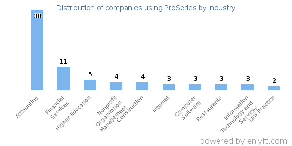 Companies using ProSeries - Distribution by industry