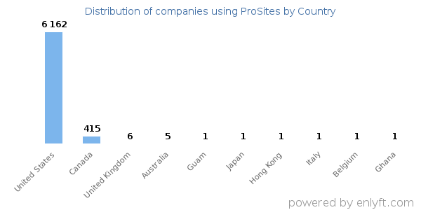 ProSites customers by country