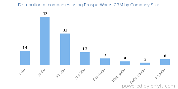 Companies using ProsperWorks CRM, by size (number of employees)