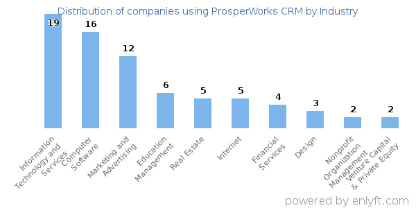 Companies using ProsperWorks CRM - Distribution by industry