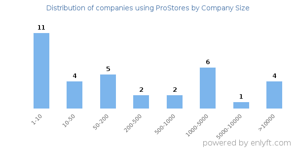 Companies using ProStores, by size (number of employees)