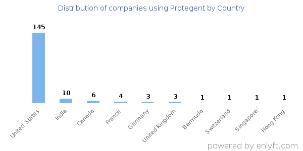 Protegent customers by country