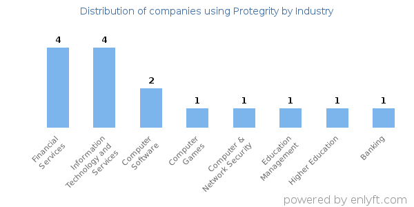 Companies using Protegrity - Distribution by industry