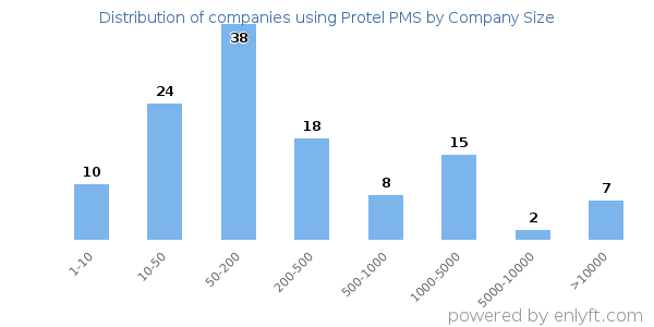 Companies using Protel PMS, by size (number of employees)