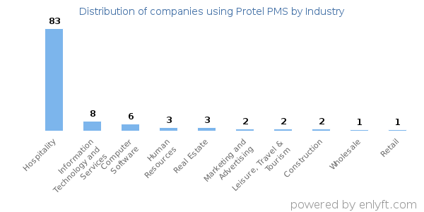 Companies using Protel PMS - Distribution by industry