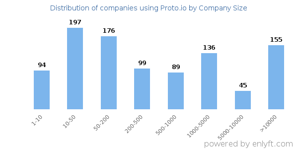 Companies using Proto.io, by size (number of employees)