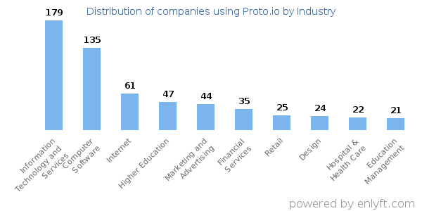 Companies using Proto.io - Distribution by industry
