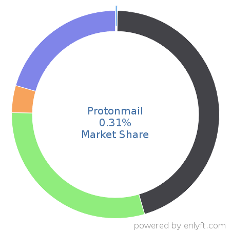 Protonmail market share in Office Productivity is about 0.31%