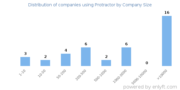 Companies using Protractor, by size (number of employees)