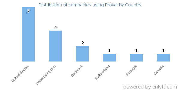 Provar customers by country