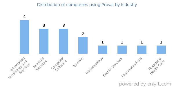 Companies using Provar - Distribution by industry