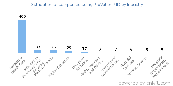 Companies using ProVation MD - Distribution by industry
