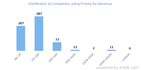 Provely clients - distribution by company revenue