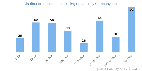 Companies using Provenir, by size (number of employees)