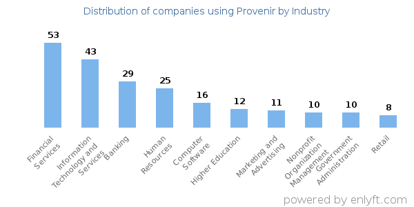 Companies using Provenir - Distribution by industry