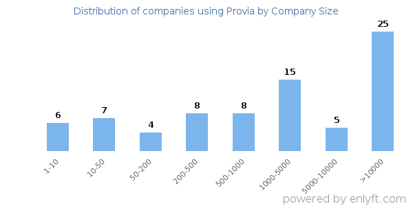 Companies using Provia, by size (number of employees)