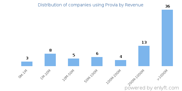 Provia clients - distribution by company revenue