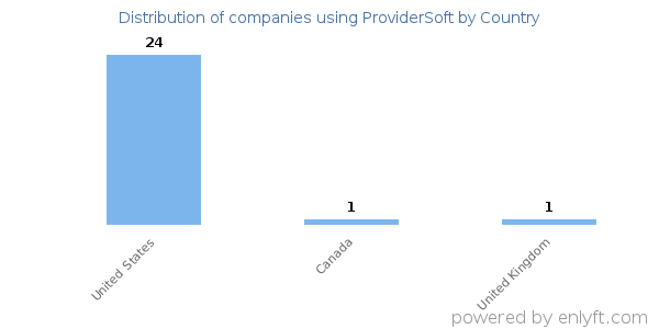 ProviderSoft customers by country
