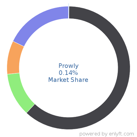 Prowly market share in Marketing Public Relations is about 0.14%