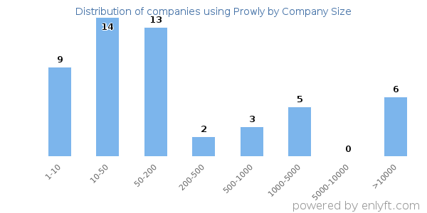 Companies using Prowly, by size (number of employees)